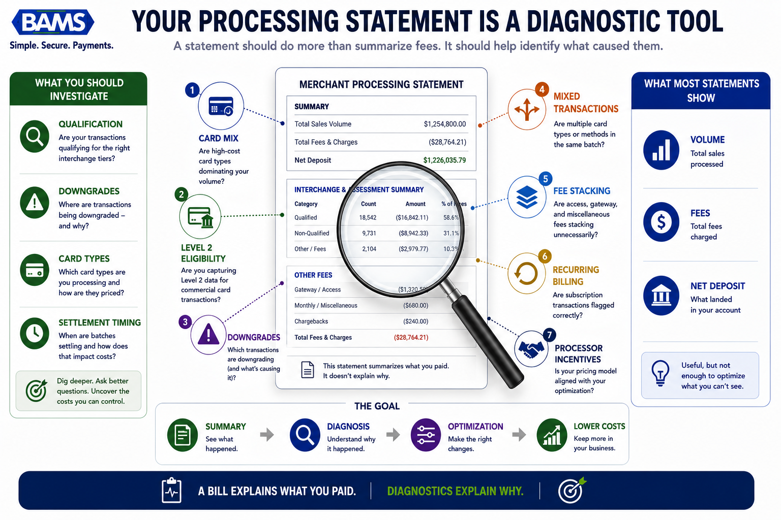 Executive fintech infographic showing how a merchant processing statement can be analyzed to uncover hidden optimization opportunities.