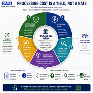Executive fintech infographic illustrating that actual payment processing value depends on multiple factors beyond the advertised rate.