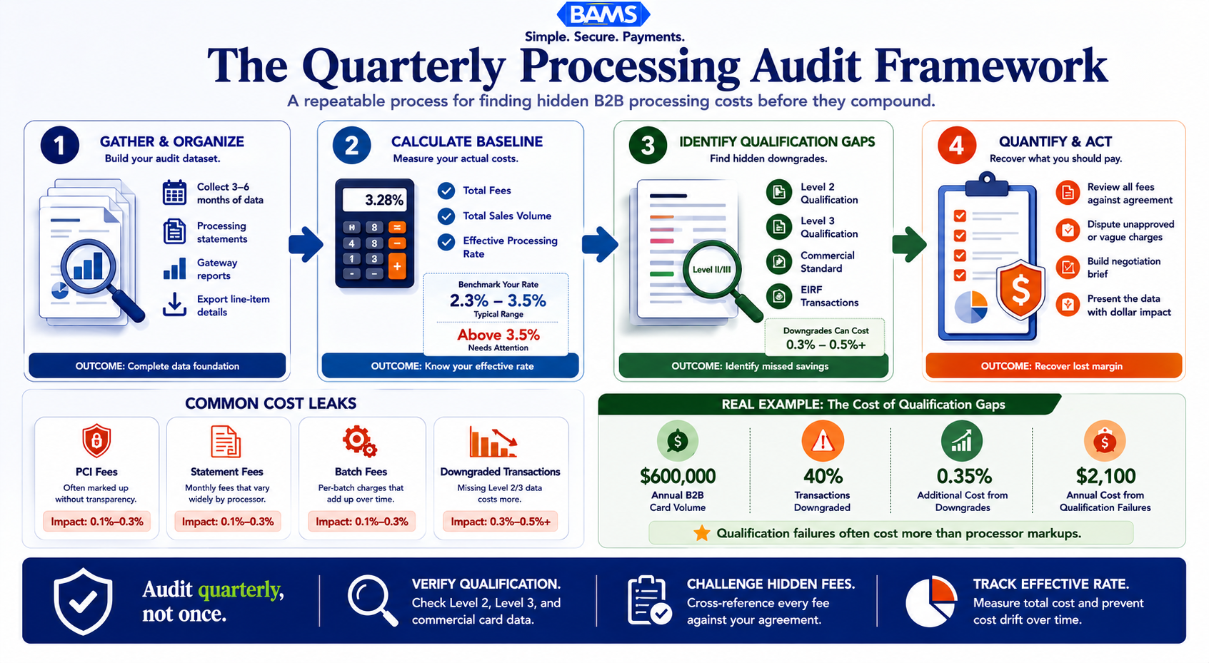 Editorial fintech infographic showing the four-phase framework B2B merchants can use to audit statements, identify qualification gaps, calculate effective rates, and recover processing costs.