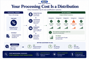 Professional fintech infographic illustrating why merchants should analyze transaction-level qualification instead of relying solely on a blended effective rate.