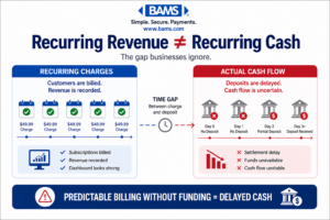 comparison showing recurring subscription charges being processed versus delayed deposits reaching the business account highlighting the gap between revenue and actual cash flow
