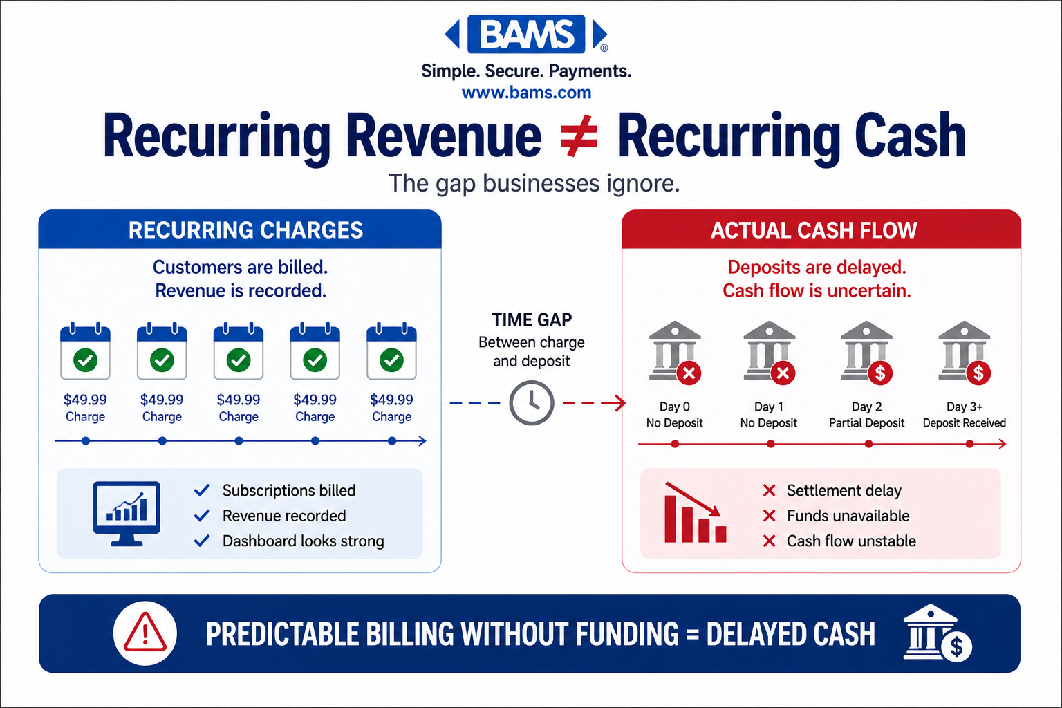 comparison showing recurring subscription charges being processed versus delayed deposits reaching the business account highlighting the gap between revenue and actual cash flow