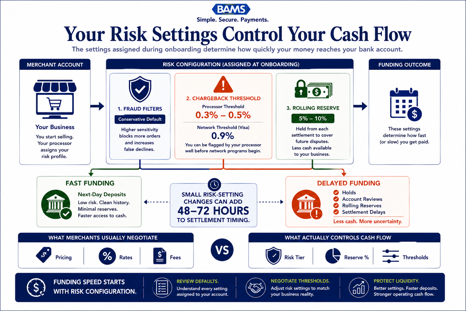 Enterprise fintech infographic showing how processor-assigned risk settings such as reserves, chargeback thresholds, and fraud filters directly influence deposit timing and funding speed.