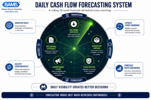 Professional infographic showing how daily deposits, recurring expenses, and forecast updates work together in a rolling cash flow forecast.