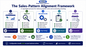 Professional fintech infographic illustrating the five-stage process for aligning merchant account configurations with actual ecommerce transaction behavior.