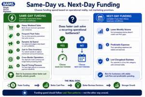 Executive fintech infographic helping ecommerce businesses determine whether same-day funding or next-day funding best matches their cash flow patterns.