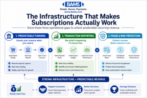 diagram showing subscription payment infrastructure including predictable funding transaction reporting and fraud protection working together to create stable recurring revenue