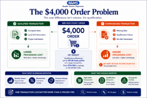 Executive fintech infographic showing how a single high-value B2B transaction can incur very different processing costs depending on interchange qualification and transaction visibility.