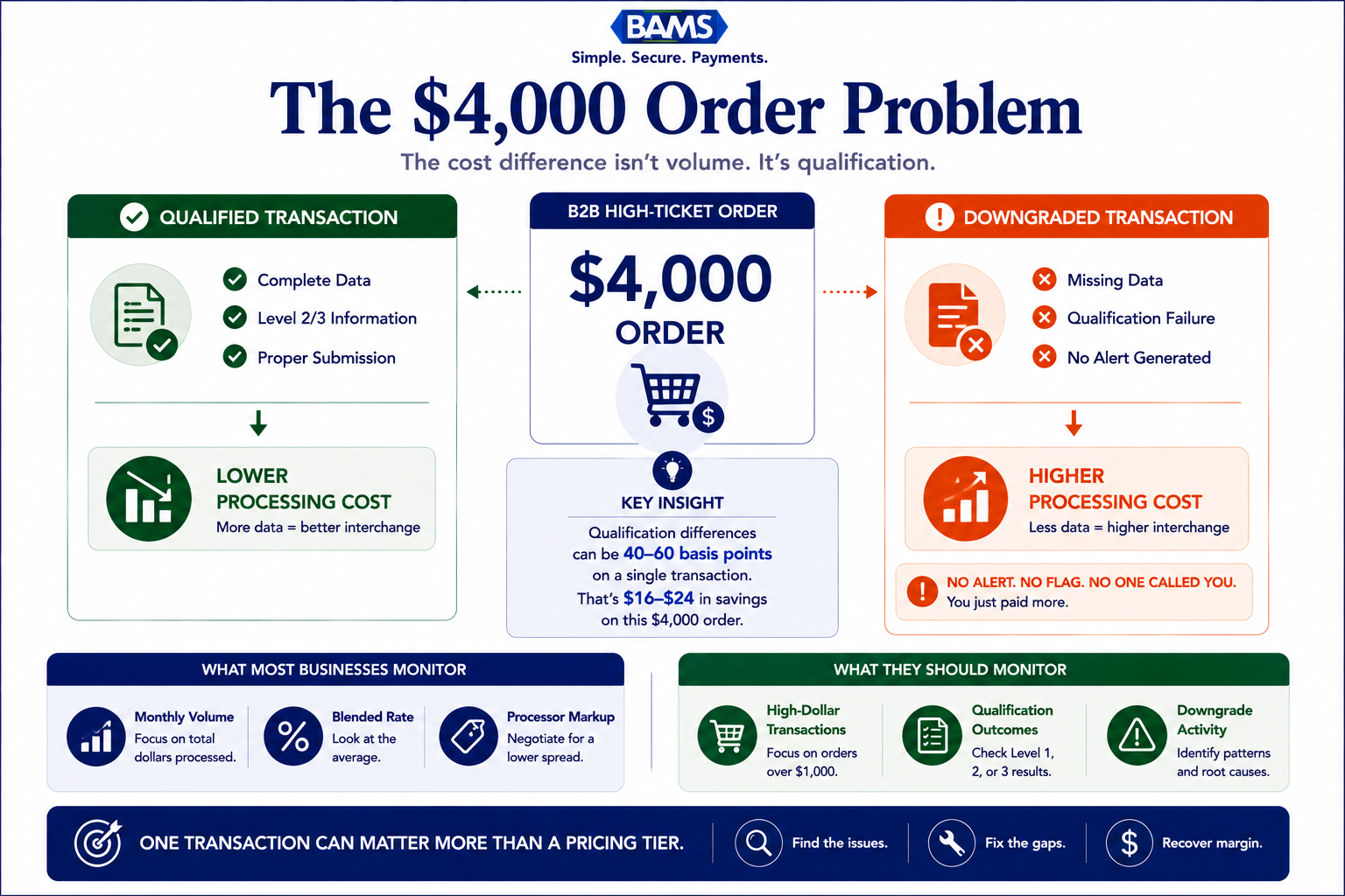 Executive fintech infographic showing how a single high-value B2B transaction can incur very different processing costs depending on interchange qualification and transaction visibility.