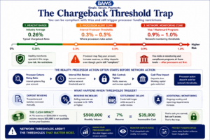 Editorial fintech infographic illustrating the difference between processor chargeback thresholds and card network thresholds, showing how merchants can be flagged long before Visa monitoring programs begin.