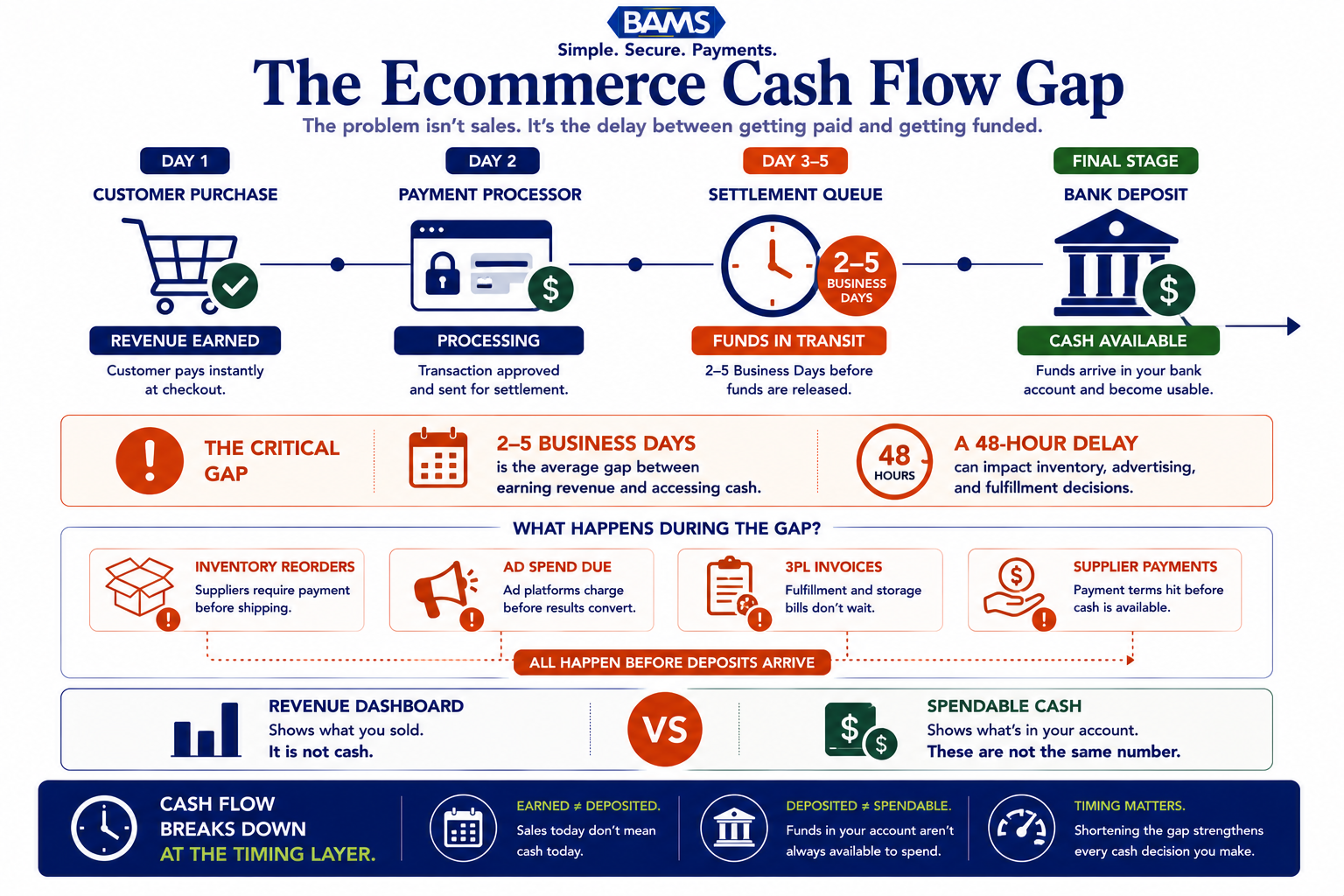 Enterprise fintech infographic illustrating the delay between customer purchases and actual bank deposits, showing how payment processing timelines create liquidity pressure for ecommerce businesses.