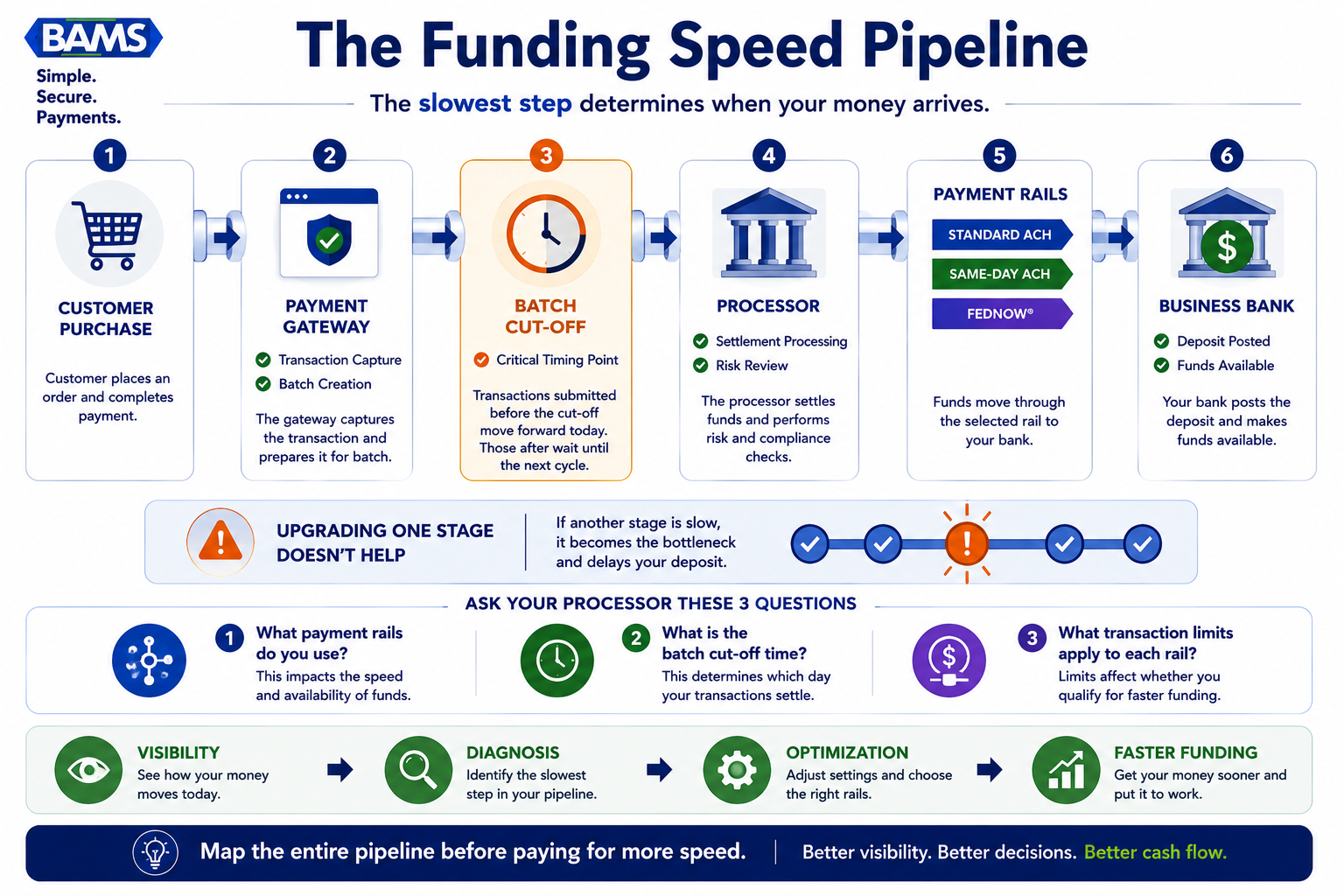 Professional fintech infographic showing how gateways, processors, payment rails, batch timing, and banks collectively determine actual funding speed.