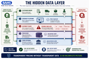 Professional layered infographic showing how transaction data moves through an ecommerce stack before reaching the card networks.