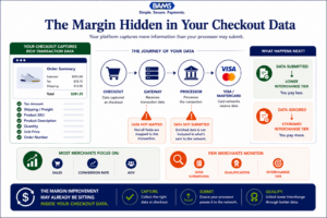 Enterprise fintech infographic showing how ecommerce checkout data already contains tax, freight, SKU, and line-item information that can qualify transactions for lower interchange rates.