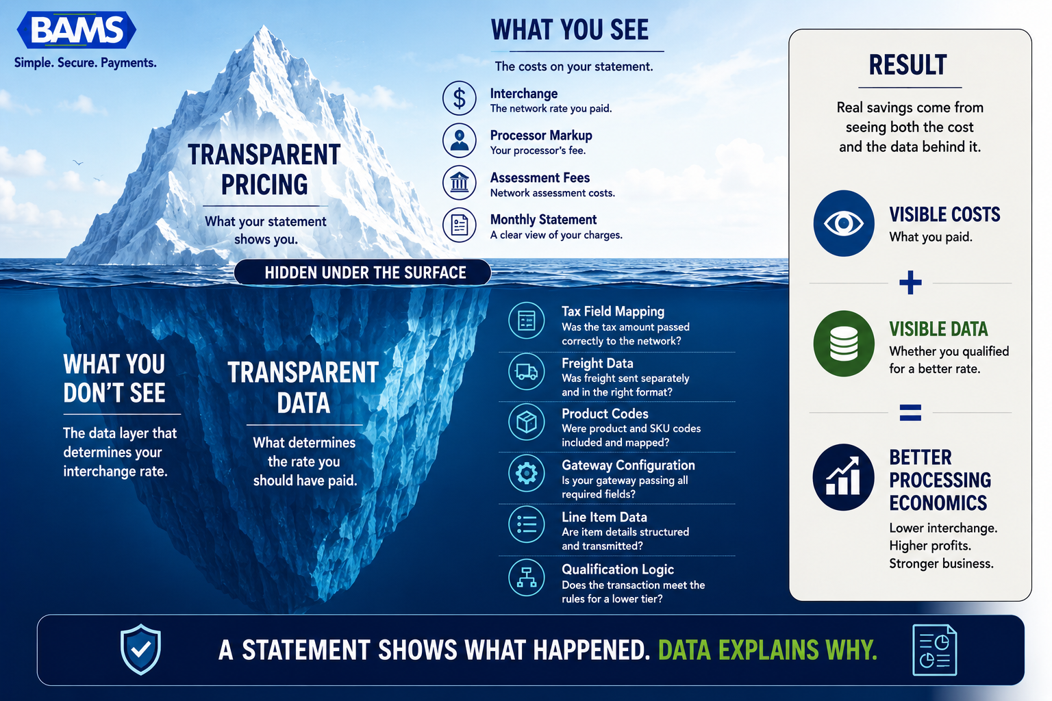 Executive fintech infographic comparing visible payment processing costs with the hidden transaction data layer that determines interchange qualification.
