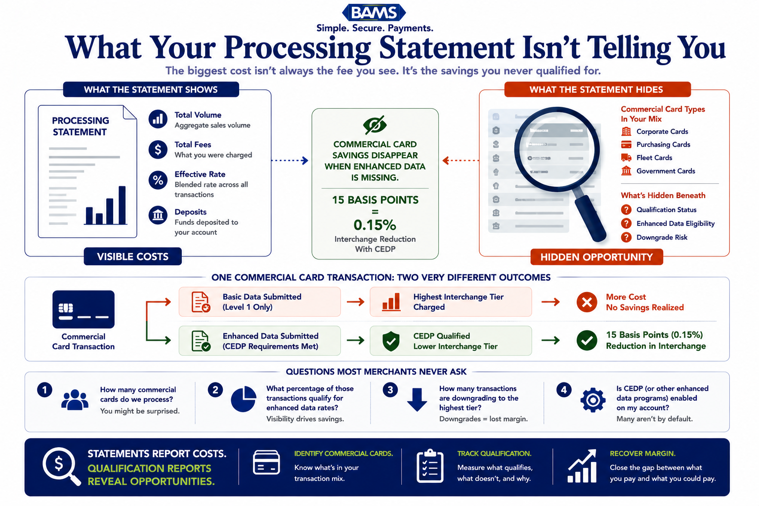 Enterprise fintech infographic comparing what merchant statements display versus what commercial card interchange qualification data reveals beneath the surface.