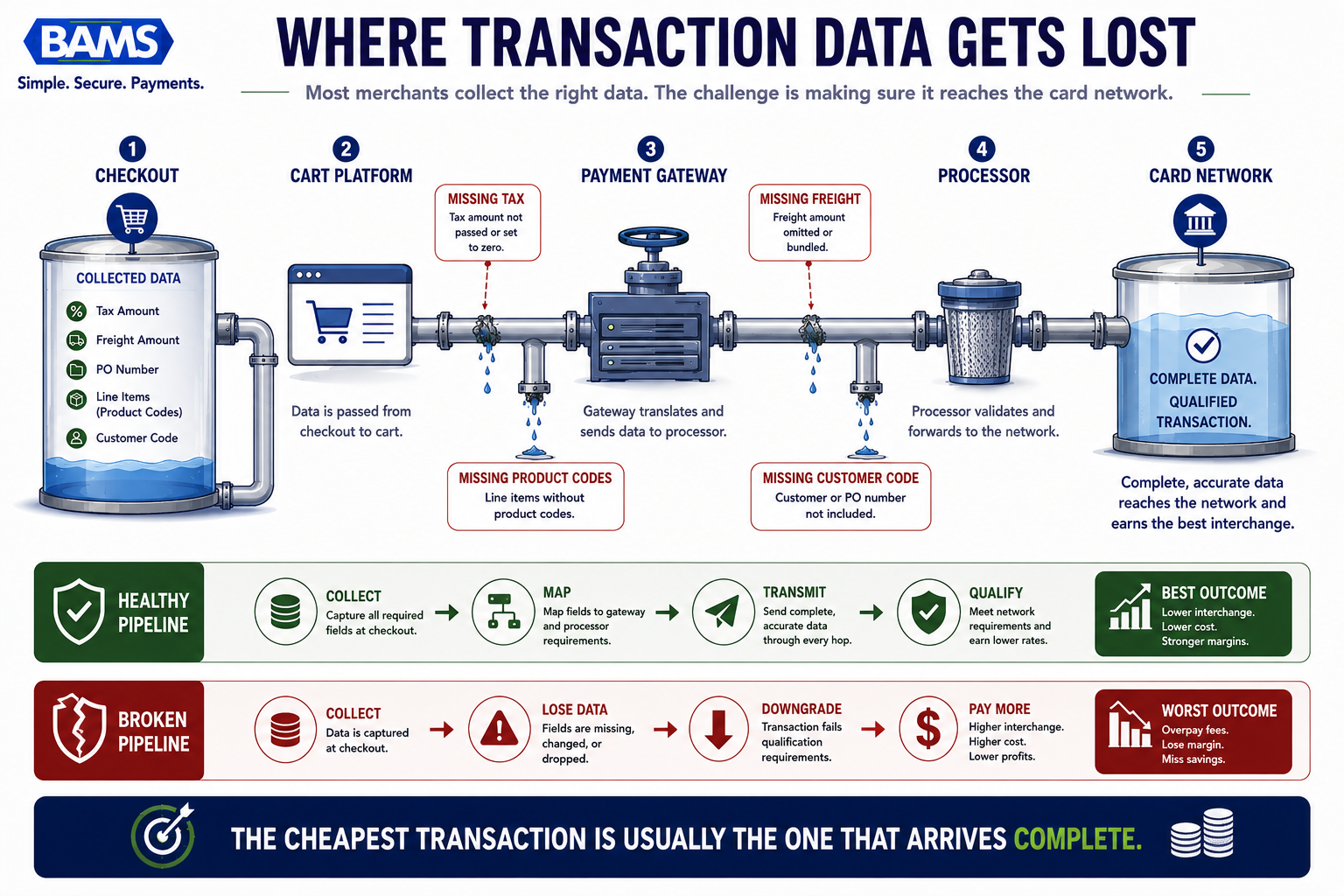 Executive infographic illustrating how transaction data can disappear as it moves from checkout to the processor.