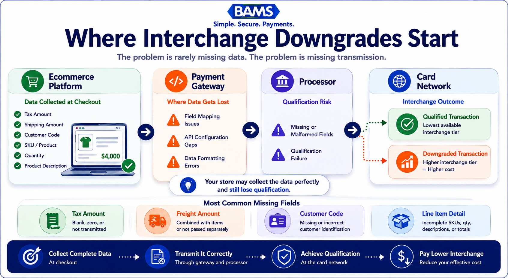 Professional fintech infographic illustrating how ecommerce transaction data can be lost between the platform, gateway, processor, and card network, causing interchange downgrades.