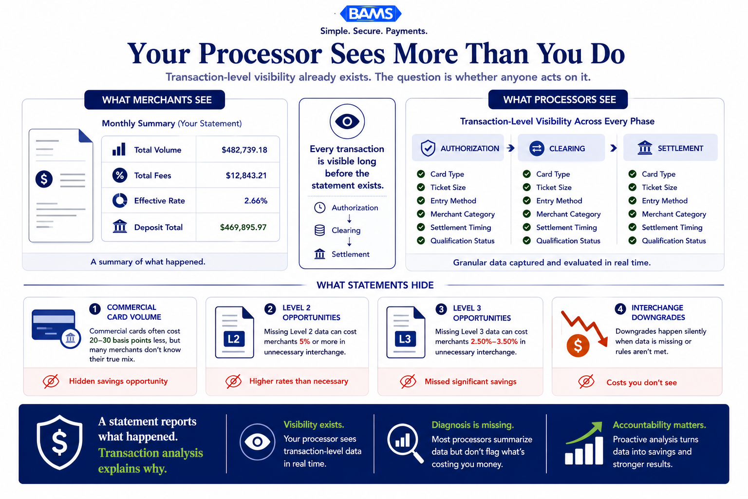 Enterprise fintech infographic showing the difference between what merchants see on monthly statements and what processors see at the transaction level across authorization, clearing, and settlement.