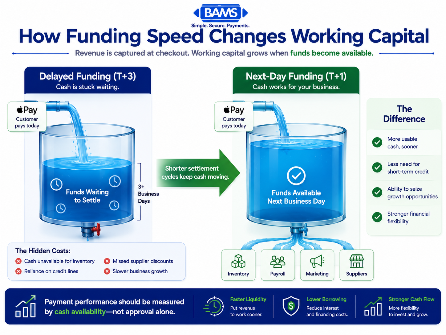 ChatGPT Image Jul 16, 2026, 02_52_45 AM Professional fintech infographic using a water tank analogy to show how faster payment deposits increase available working capital while delayed funding leaves cash temporarily inaccessible.