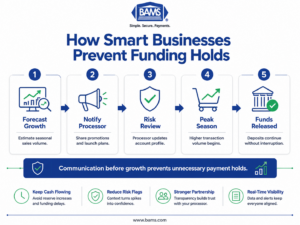 Step-by-step infographic showing how businesses can proactively prevent payment processor holds during seasonal sales growth.