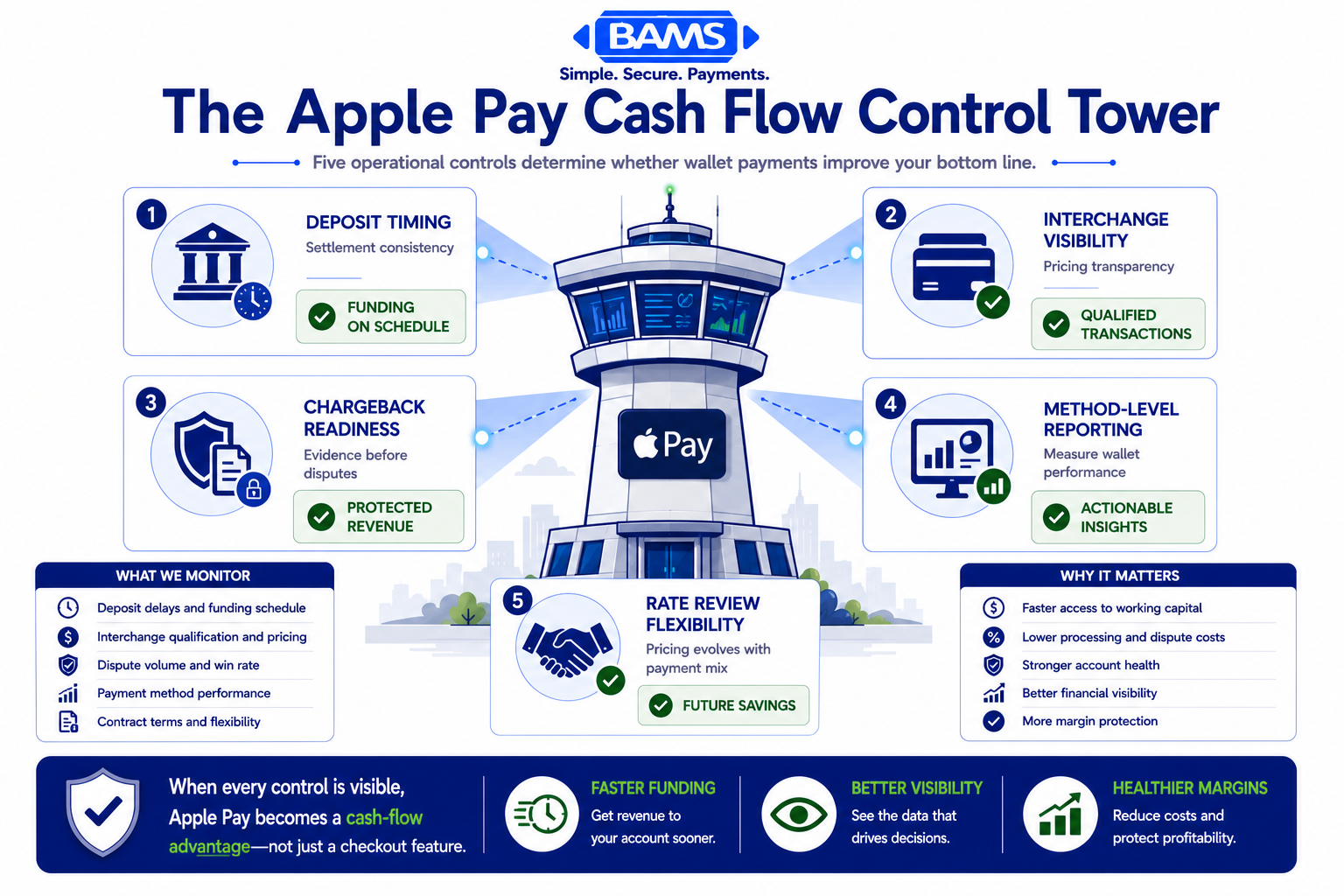 Professional fintech infographic illustrating the operational control points that determine whether Apple Pay transactions improve cash flow, including funding speed, interchange visibility, dispute management, reporting, and contract flexibility.