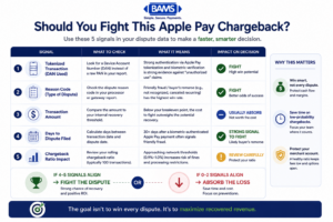 Professional fintech decision scorecard infographic helping merchants evaluate Apple Pay chargebacks using five key dispute signals including tokenization, reason code, dispute amount, timing, and chargeback ratio.