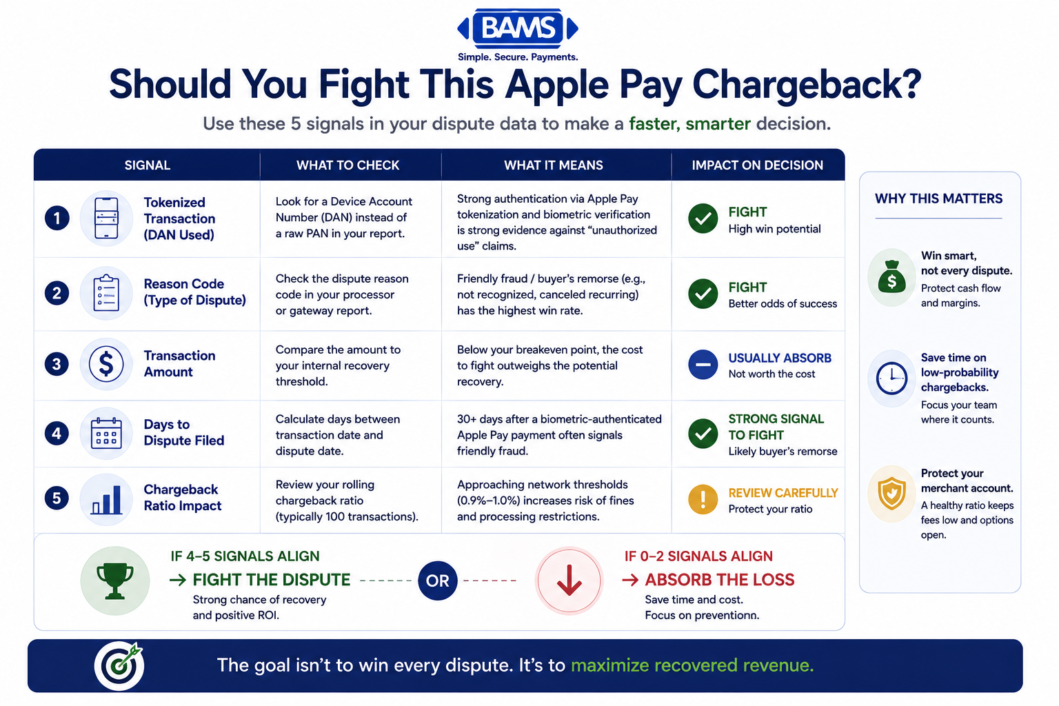 Professional fintech decision scorecard infographic helping merchants evaluate Apple Pay chargebacks using five key dispute signals including tokenization, reason code, dispute amount, timing, and chargeback ratio.