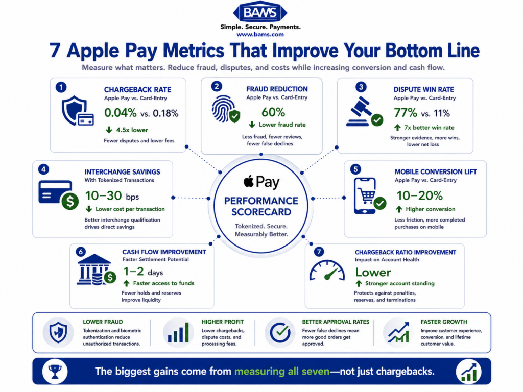 Professional fintech infographic displaying seven measurable Apple Pay performance metrics including chargeback rate, fraud reduction, dispute win rate, interchange qualification, mobile conversion, cash flow, and chargeback ratio.