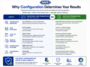 Comparison infographic showing traditional card transactions versus properly configured Apple Pay transactions, highlighting differences in tokenization, Level 2 and Level 3 data, dispute evidence, interchange qualification, and chargeback risk.