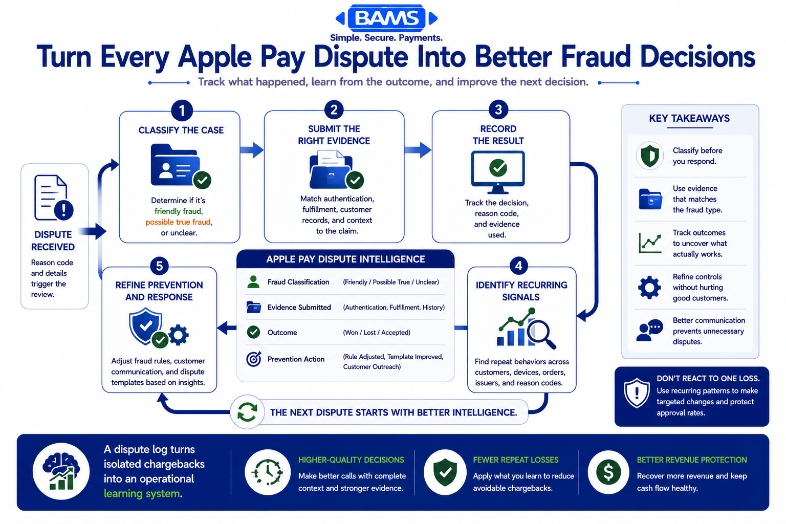 Professional fintech infographic illustrating how Apple Pay dispute outcomes can improve future fraud prevention through classification, evidence submission, outcome tracking, pattern analysis, and targeted control adjustments.