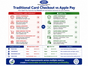 Professional comparison infographic illustrating the financial impact of traditional card payments versus Apple Pay across fraud, chargebacks, interchange costs, checkout friction, cash flow, and merchant profitability.