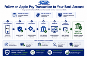 Professional fintech workflow infographic showing how an Apple Pay transaction moves through authorization, processing, settlement, funding, reporting, and chargeback monitoring before reaching the merchant’s bank account.
