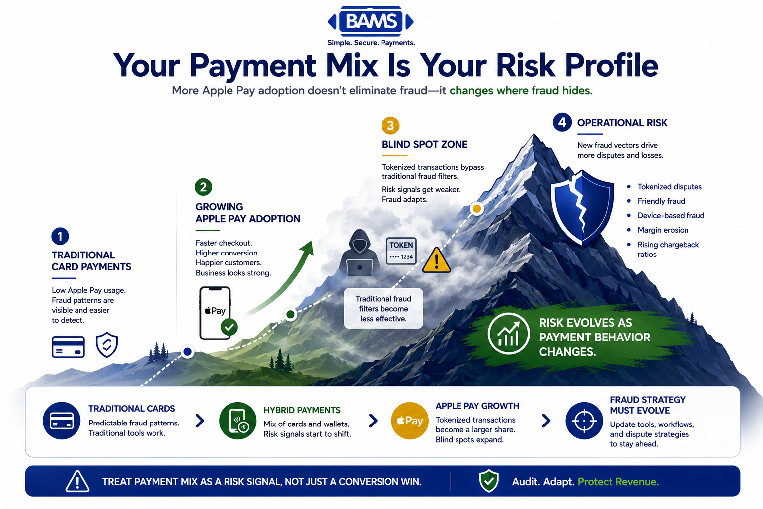 Professional fintech infographic illustrating how increasing Apple Pay adoption changes a merchant's fraud exposure, showing the relationship between higher digital wallet usage, evolving fraud patterns, tokenized transactions, and chargeback risk.