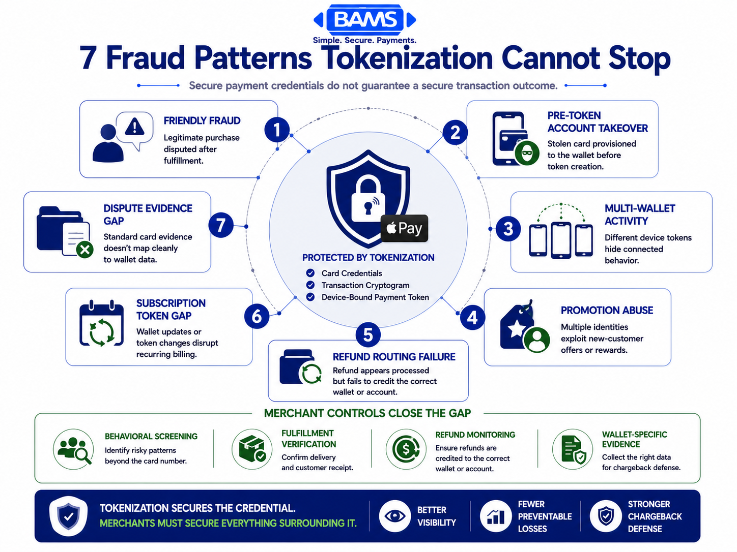 Professional fintech infographic showing seven Apple Pay fraud and chargeback patterns that can survive tokenization, including friendly fraud, account takeover, multi-wallet abuse, promotion abuse, refund failures, subscription gaps, and dispute evidence problems.