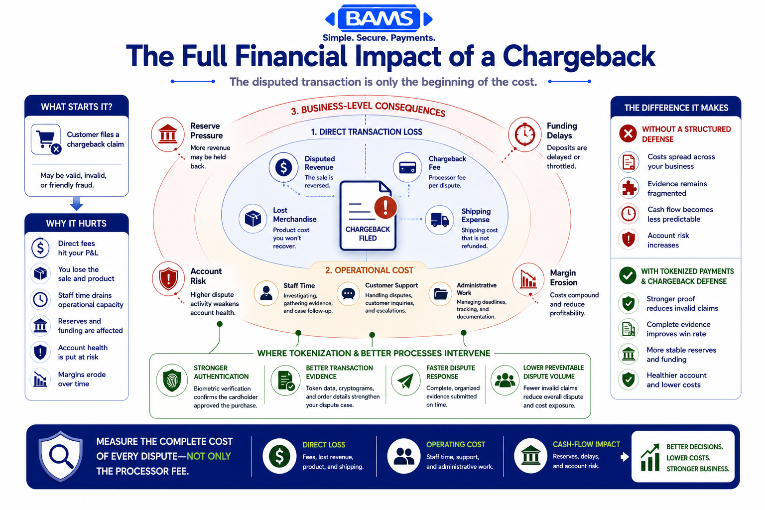 Professional fintech infographic mapping the direct and indirect costs of a chargeback, including dispute fees, lost merchandise, shipping expenses, staff time, reserve pressure, delayed funding, and margin erosion.