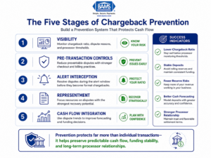 Executive checklist infographic outlining the five-stage chargeback prevention framework for reducing disputes and maintaining predictable merchant deposits.