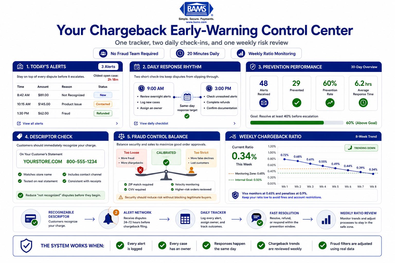 Operational dashboard infographic showing alert tracking, billing descriptor checks, fraud controls, response times, and weekly chargeback ratio monitoring.