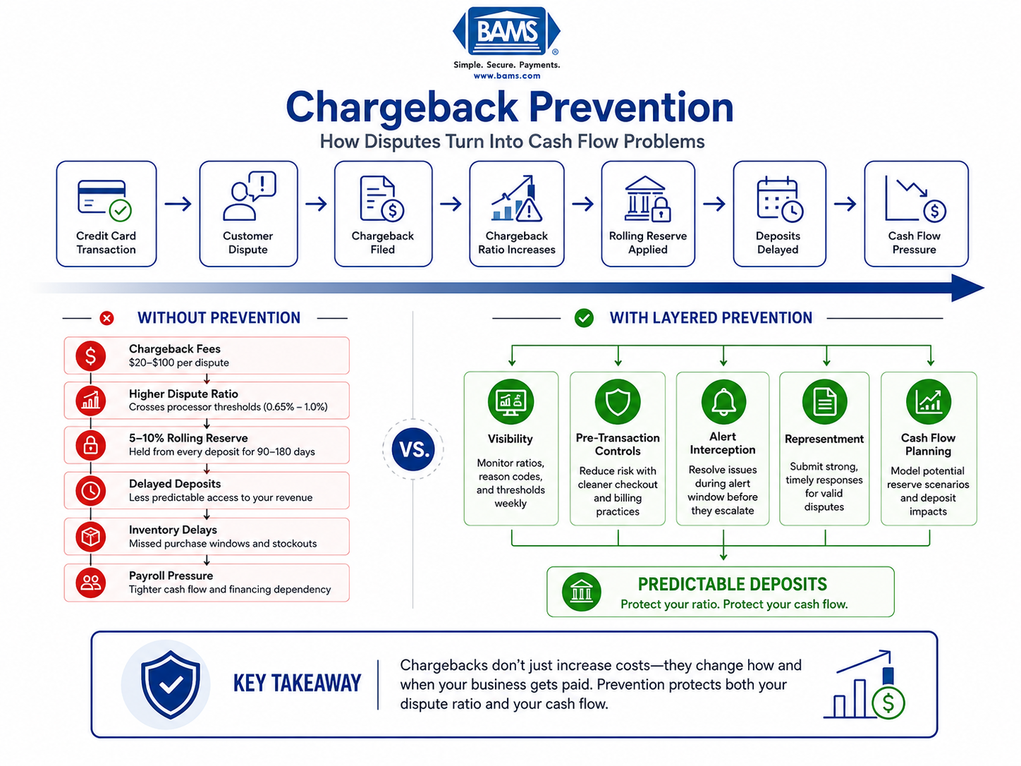 Professional infographic illustrating how chargebacks trigger reserve holds, delayed deposits, and cash flow disruption, alongside a prevention framework that protects merchant funding.