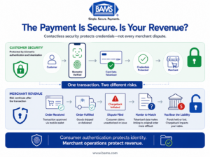 Infographic comparing consumer protection from contactless payments with merchant exposure to chargebacks and friendly fraud.