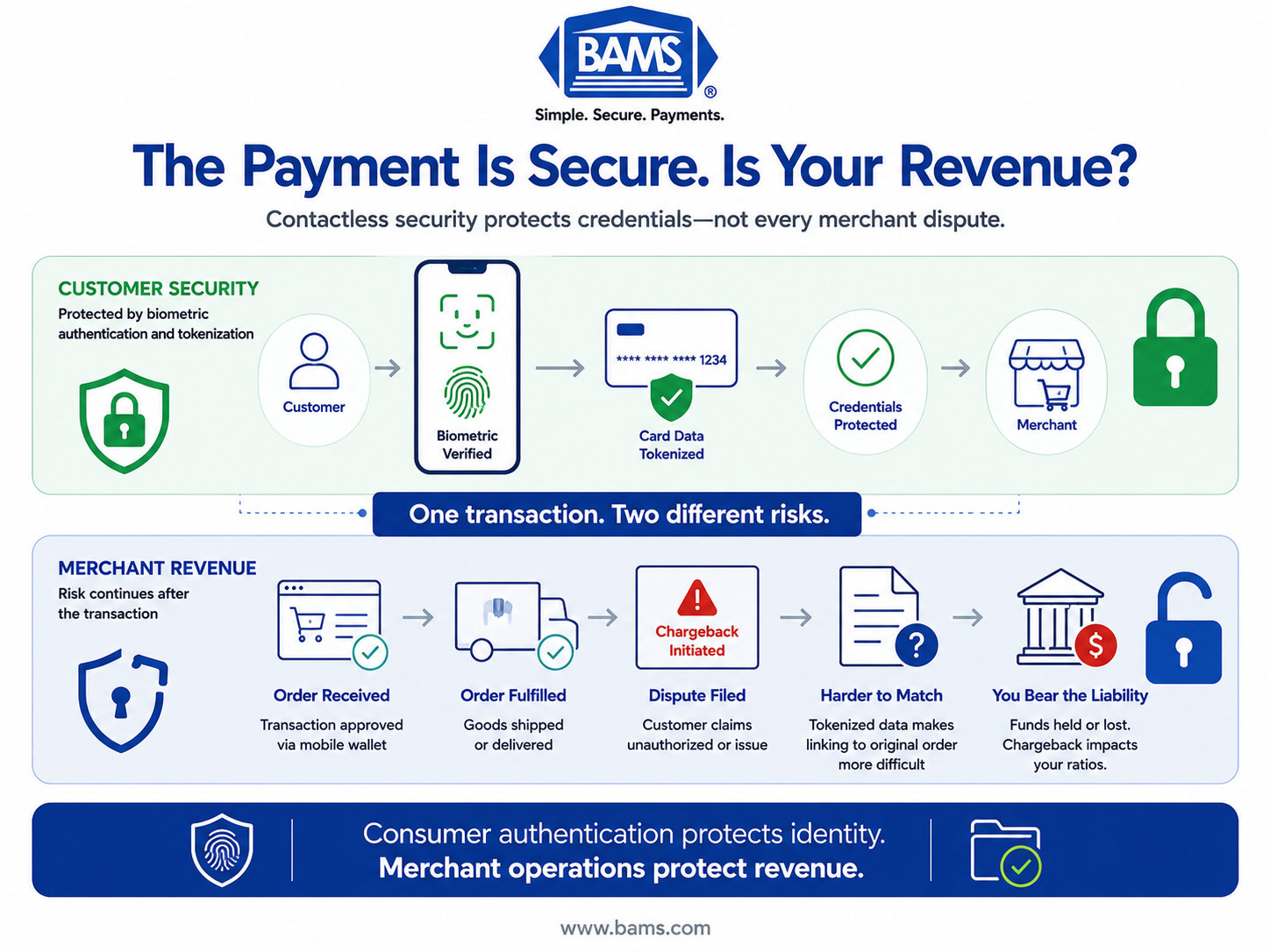Contactless Payments: Consumer Security vs. Merchant Risk Infographic comparing consumer protection from contactless payments with merchant exposure to chargebacks and friendly fraud.