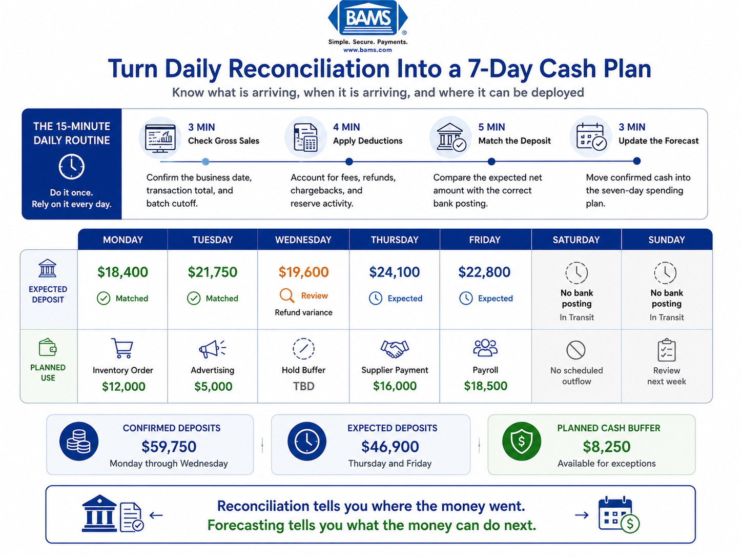 Seven-day cash planning infographic showing how daily reconciliation connects sales batches, deposit timing, exceptions, and planned business spending.