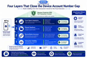 Professional fintech infographic illustrating four layers of revenue protection for Device Account Number transactions: transaction visibility, reconciliation accuracy, dispute readiness, and fraud signal adaptation.