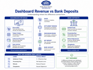 Comparison infographic explaining why eCommerce dashboard revenue differs from actual bank deposits due to settlement timing, fees, refunds, and chargebacks.