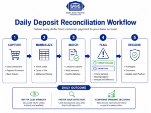 Infographic showing the daily deposit reconciliation process for eCommerce businesses, from sales transactions to bank deposits and exception tracking.