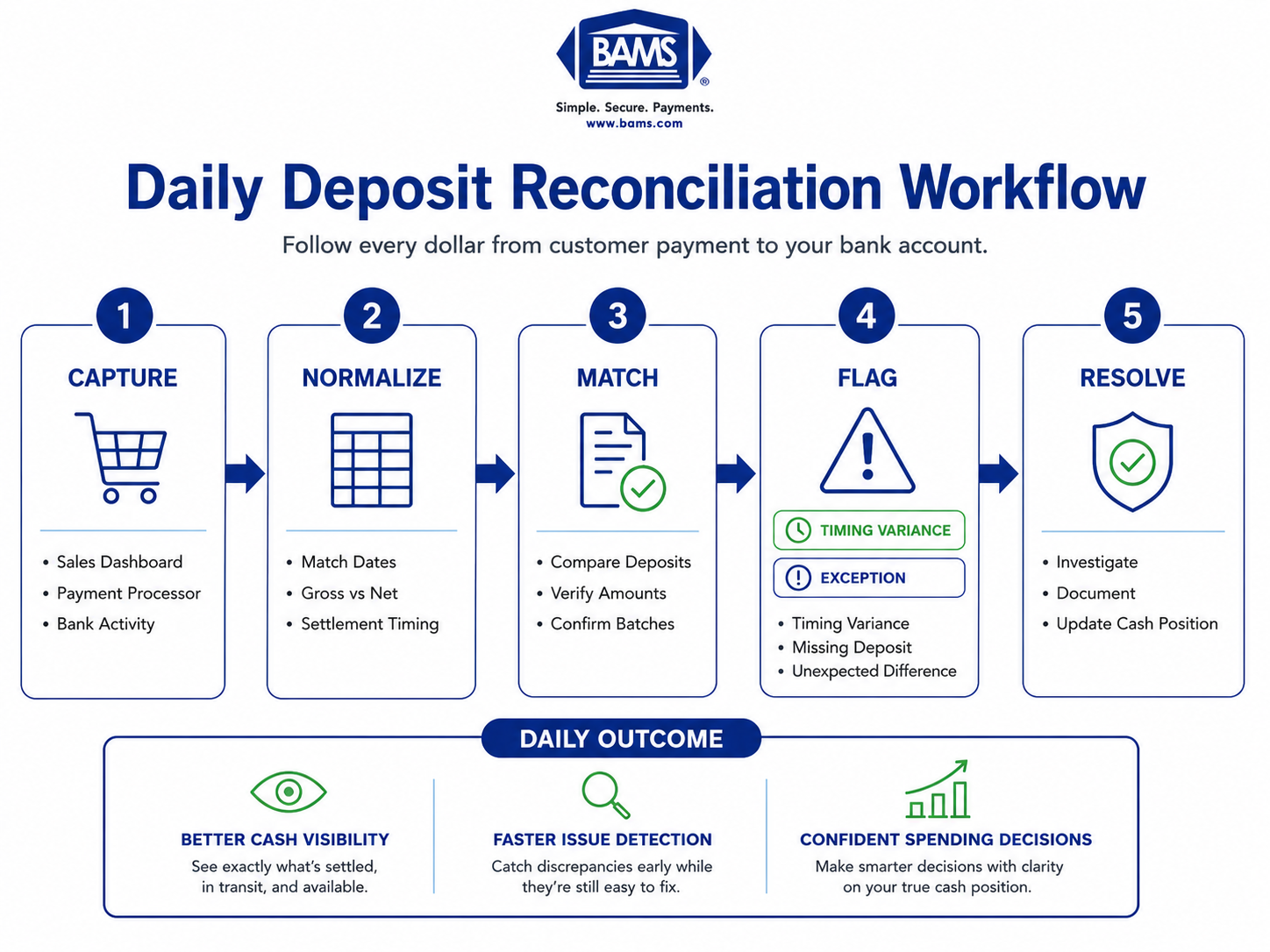 Infographic showing the daily deposit reconciliation process for eCommerce businesses, from sales transactions to bank deposits and exception tracking.