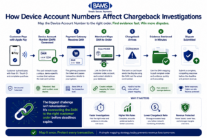 Professional fintech process infographic illustrating how Device Account Numbers map to customer orders, helping merchants locate transactions, collect evidence, and respond to Apple Pay chargebacks efficiently.