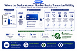 Professional fintech infographic showing how a Device Account Number replaces a customer’s actual card number in Apple Pay transactions and creates visibility gaps across reconciliation, refunds, customer support, fraud detection, and chargeback workflows.