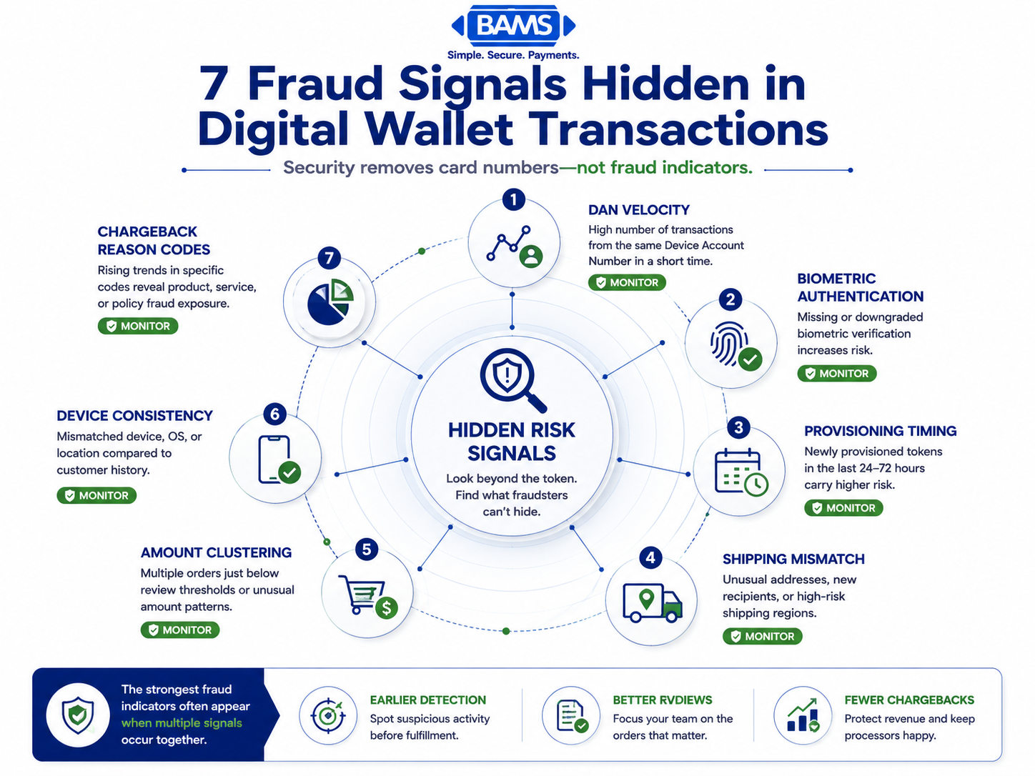 Professional fintech radar infographic highlighting seven hidden fraud signals in digital wallet transactions, including DAN velocity, biometric authentication, provisioning timing, shipping mismatches, transaction clustering, device consistency, and chargeback reason codes.