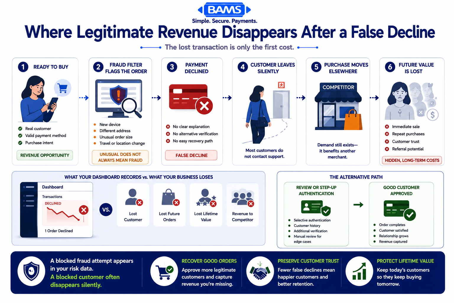 Professional fintech infographic showing how a legitimate eCommerce customer can be incorrectly declined at checkout, leave without contacting support, purchase from a competitor, and create hidden revenue and lifetime-value losses.
